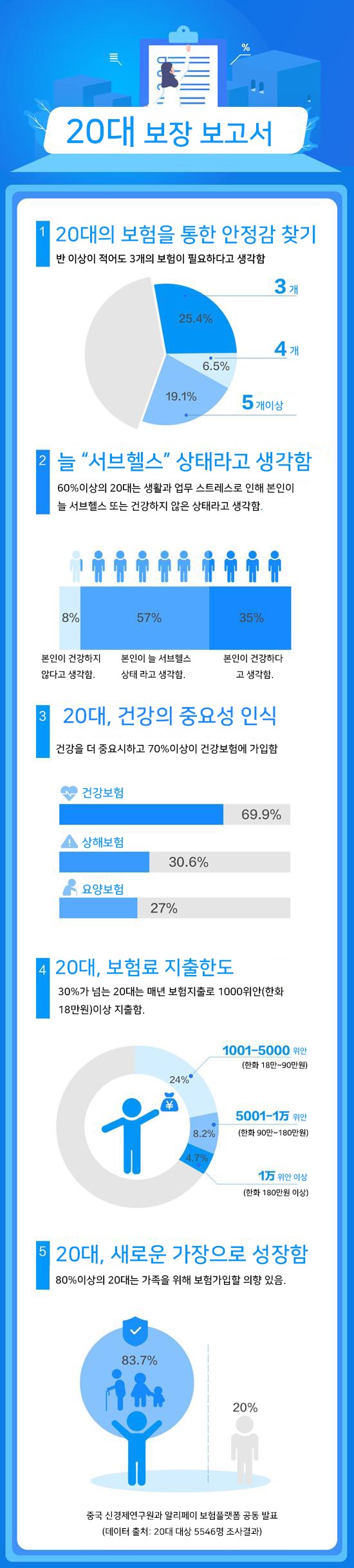 알리페이, 20대 보험인식 설문조사 발표 < 해외소식 < 기사본문 - 한국공제보험신문